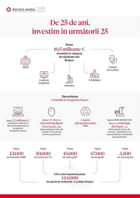 Infografic: Structura departamentelor Regina Maria Brașov