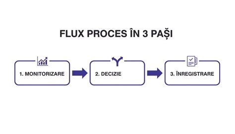 Diagramă de flux pentru programări și monitorizare sarcină