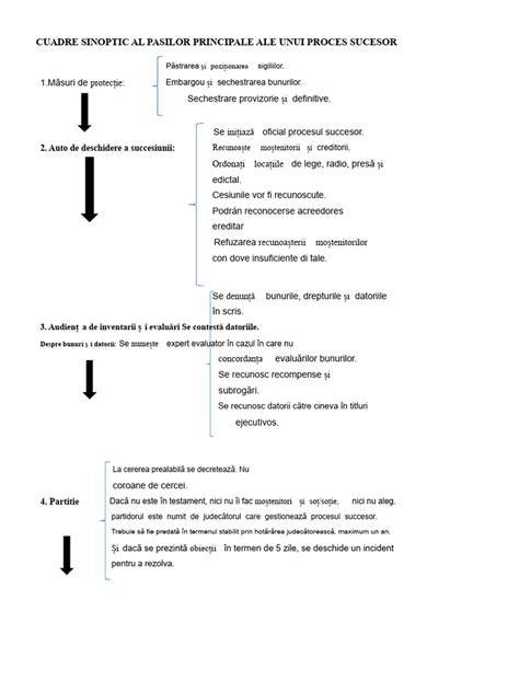 Tabel cu pașii principali ai recuperării după chiuretaj