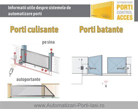 Infografic: Tipuri de porti de siguranta si moduri de montaj