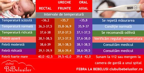 Infografic: febra la copii - semne, când să consultați, când să mergeți la urgențe