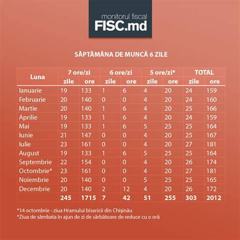 Schema distribuției timpului: prenatal (63 zile) și postnatal (63 zile)
