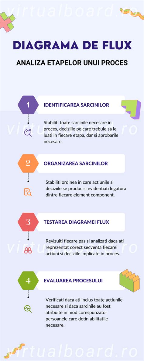 Diagramă de flux a interpretării dublului test în funcție de NT și MoM