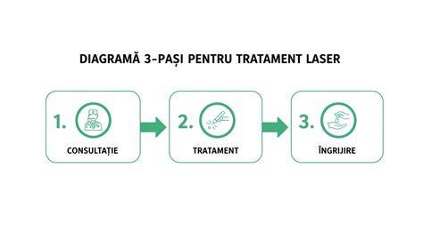 Diagramă de tratament pentru alinierea membrelor la copii