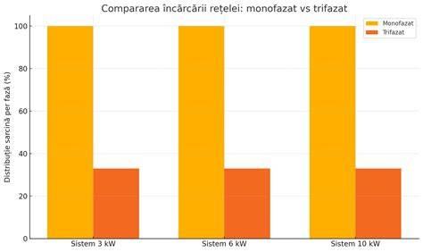 Grafic: distribuția echilibrată vs dezechilibrată a sarcinilor pe faze