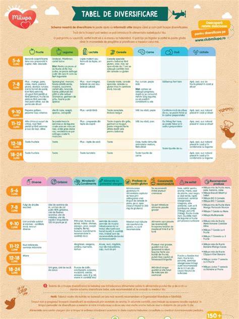 Infografic: Etape diversificare copii 4-12 luni