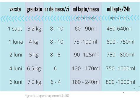 Infografie: Recomandari cantitate lapte dupa varsta