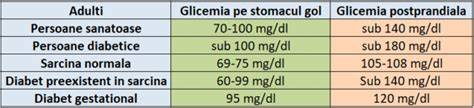 Diagrame: valori țintă glicemice în sarcină vs. post-partum