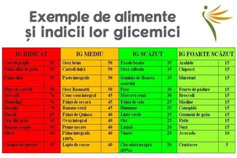 Grafic: „Relația între IG al alimentelor și glicemia postprandială”