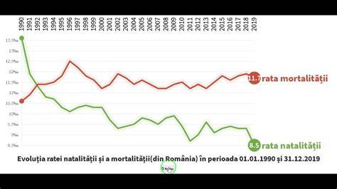 Infografic: Evoluția natalității și mortalității în România (1871-2022)