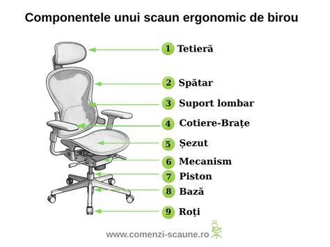 Diagramă cu componentele cheie ale unui scaun de masă pentru bebeluși (bază, șezut, spătar, centuri, tavă)