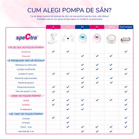 Infografic comparație pompe de sân
