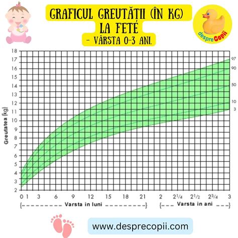 Infografic: etape normale de crestere si grafice de greutate