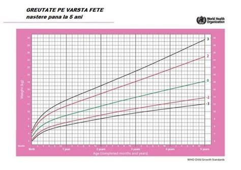 Diagramă de creştere pediatrica cu percentila Pc, greutate şi talie