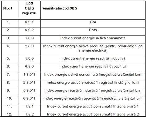 Exemple de coduri OBIS pe afișajul contorului