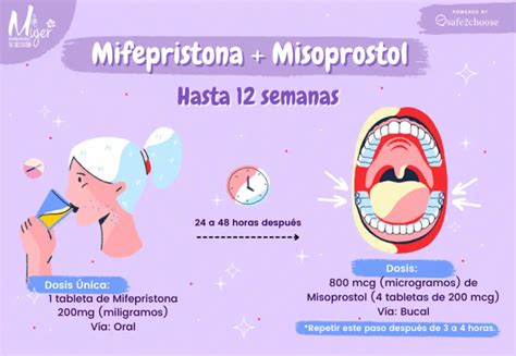 Infografic: etapele avortului medicamentos (mifepriston si misoprostol) si timpul de recuperare