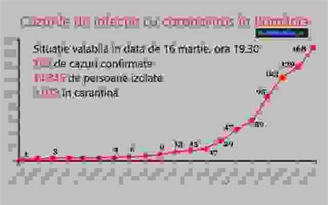Grafic: evoluția sângerării post-chiuretaj în primele zile