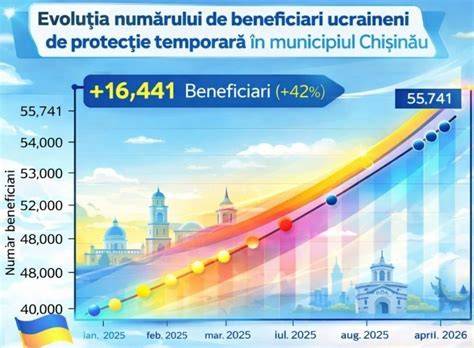 Diagramă: evoluția numărului de beneficiari în ultimii ani
