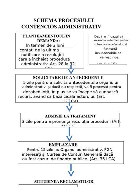 Schema procesului de chiuretaj