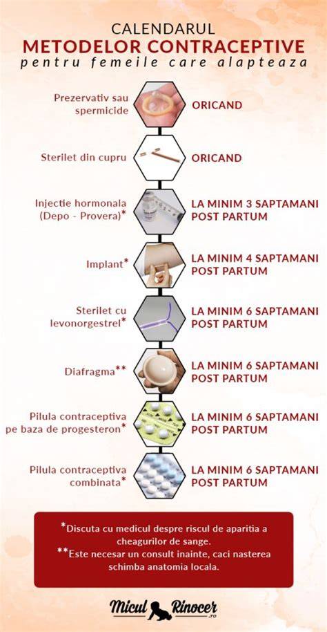 Schema alegerii metodelor contraceptive dupa nastere