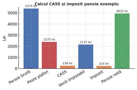 Grafic: Componentele calculelor indemnizației de maternitate (Baza de calcul, CAS, CASS, indemnizația brută, impozit)