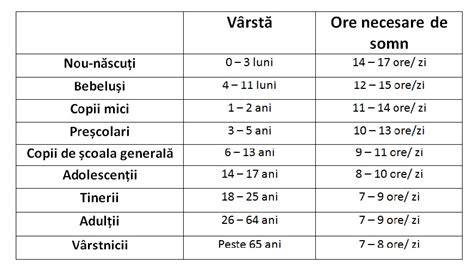 Grafic: Necesarul de somn în funcție de vârstă