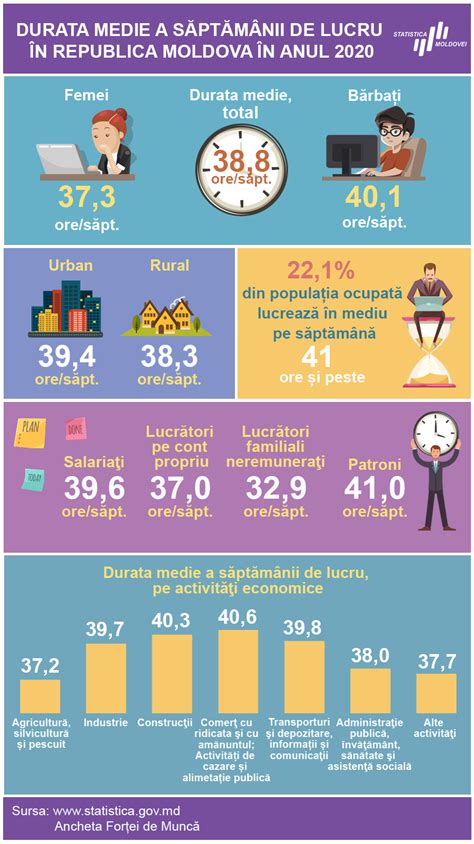 Infografic: Durata medie a sarcinii în zile, comparații istorice