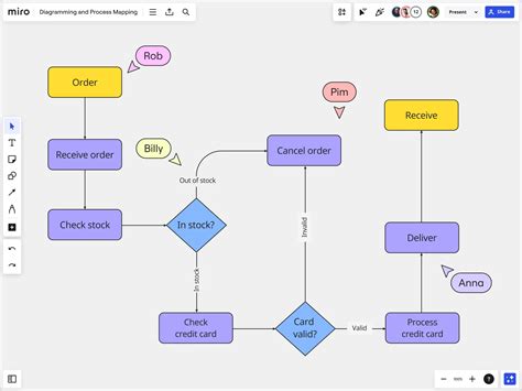 Diagrama PIAS: fluxul raportării facilității off-line->online