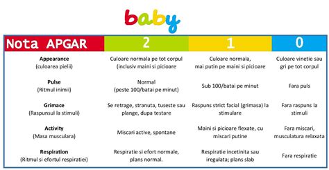 Infografic: scor APGAR și prezentatii ale fatului