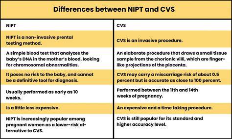 Diagramă de comparare: amniocenteză vs CVS vs NIPT