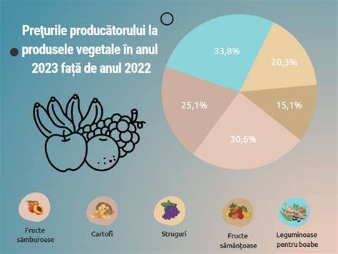 Diagrame: evoluția regurgitării la sugari în primul an