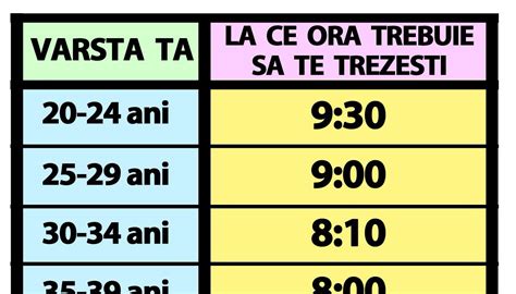 Diagramă viteza de trezire în funcție de vârstă