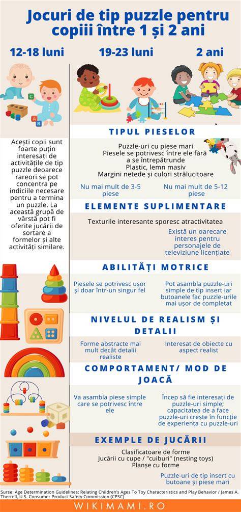 Infografic: etape și cantități recomandate de lapte praf în funcție de vârstă