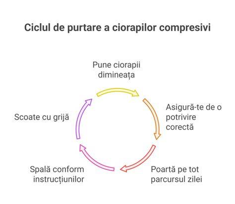 Grafice despre reducerea umflăturilor cu purtarea ciorapilor