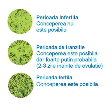 Grafic de frecvență a zilelor fertile pe baza modelului de ovulație