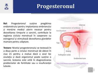 Infografic: Efectele progesteronului asupra sarcinii și rolul căilor de administrare