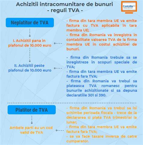 Infografic: fluxul de TVA si mecanismul taxarii inverse in achizitiile intracomunitare