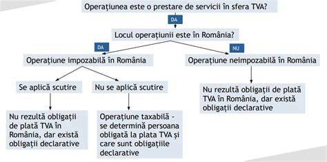 Diagrama decizionala: care este locul taxarii inverse in AIC triunghiulare