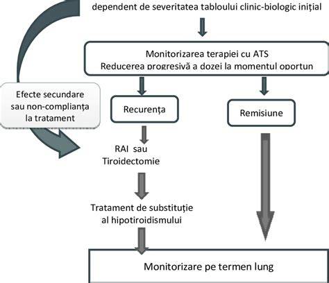 Infografic: Ciclu de diagnostic și tratament al ITU în timpul sarcinii