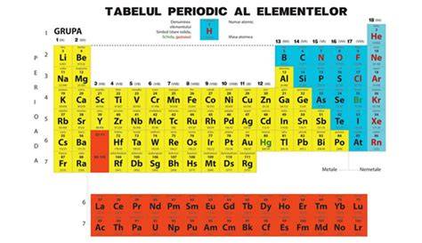 Diagrama tabelului periodic cu 18 grupe şi 7 perioade, reprezentând poziţiile elementelor