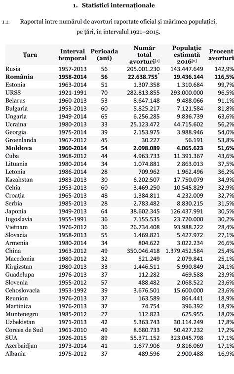 diagramă comparație avorturi per populație între țări
