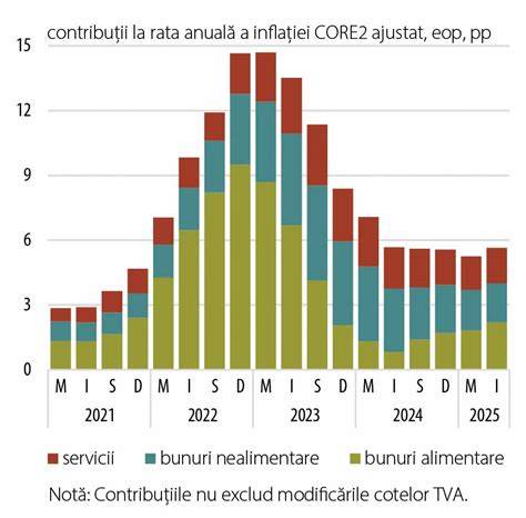 Grafic reprezentând evoluția grețurilor în timpul trimestrului I