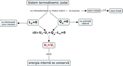 Infografic: legea conservării sarcinii într-un sistem izolat