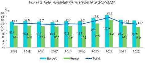 Grafic ilustrativ al mortalității materne în regiuni