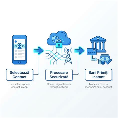 Infografic: Fluxul verificării stării sarcinilor unui imobil (proprietar, ipoteci, servituți, litigii)