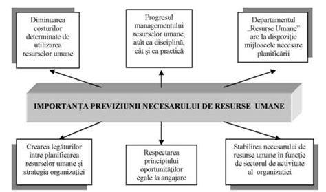 Infografic: componentele managementului clasei (resurse umane, timp, materiale)