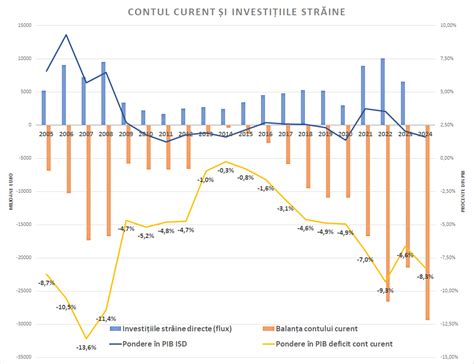 Grafice de tensiune și curent în situații cu impedanțe apropiate vs. impedanțe diferite