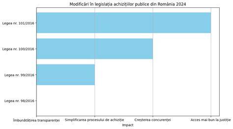 Infografic: Cum se stabilesc pragurile achizițiilor publice în România 2026
