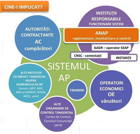 diagrama flux proces achizitii publice