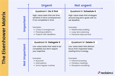 Diagramă de flux a combinării metodologiilor Eisenhower, GTD și Pomodoro